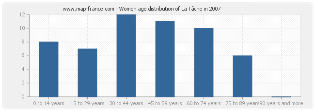 Women age distribution of La Tâche in 2007